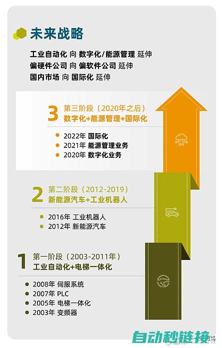 深入了解汇川伺服性能特性与配置设定 (汇川集团)