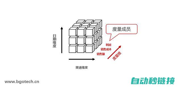 多个维度解读工控自动化编程领域的必备工具 (多个维度解读的例子)