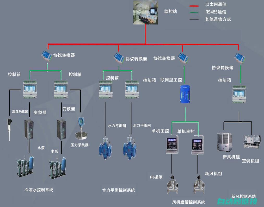 自动化控制的新革命，智能化管理交通的关键 (自动化控制的原理和基本流程)