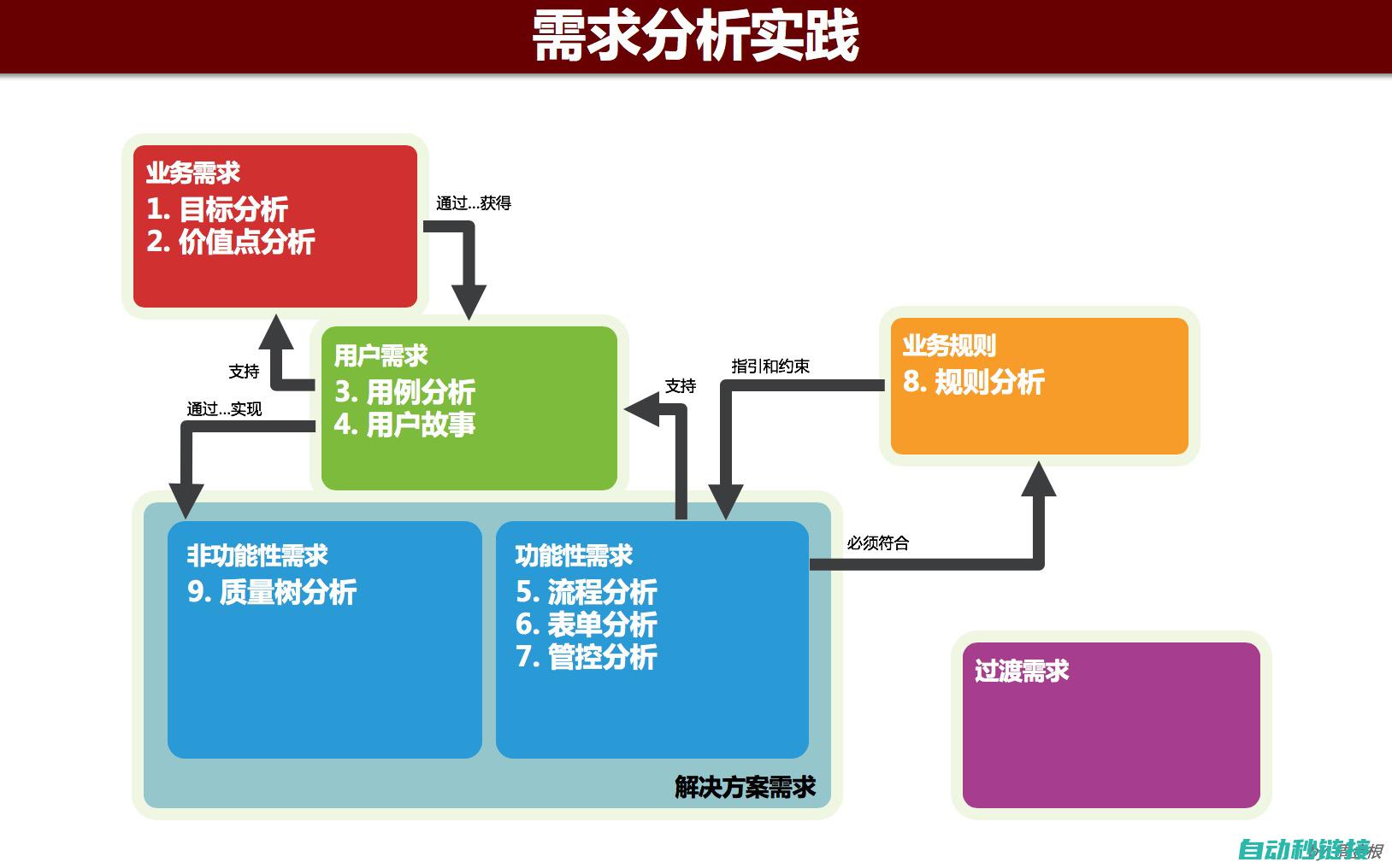 替换过程中需要注意的与问题 (进行替换)