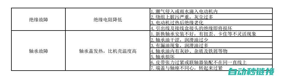 二、常见故障代码详解及排查方法 (常见故障排除)